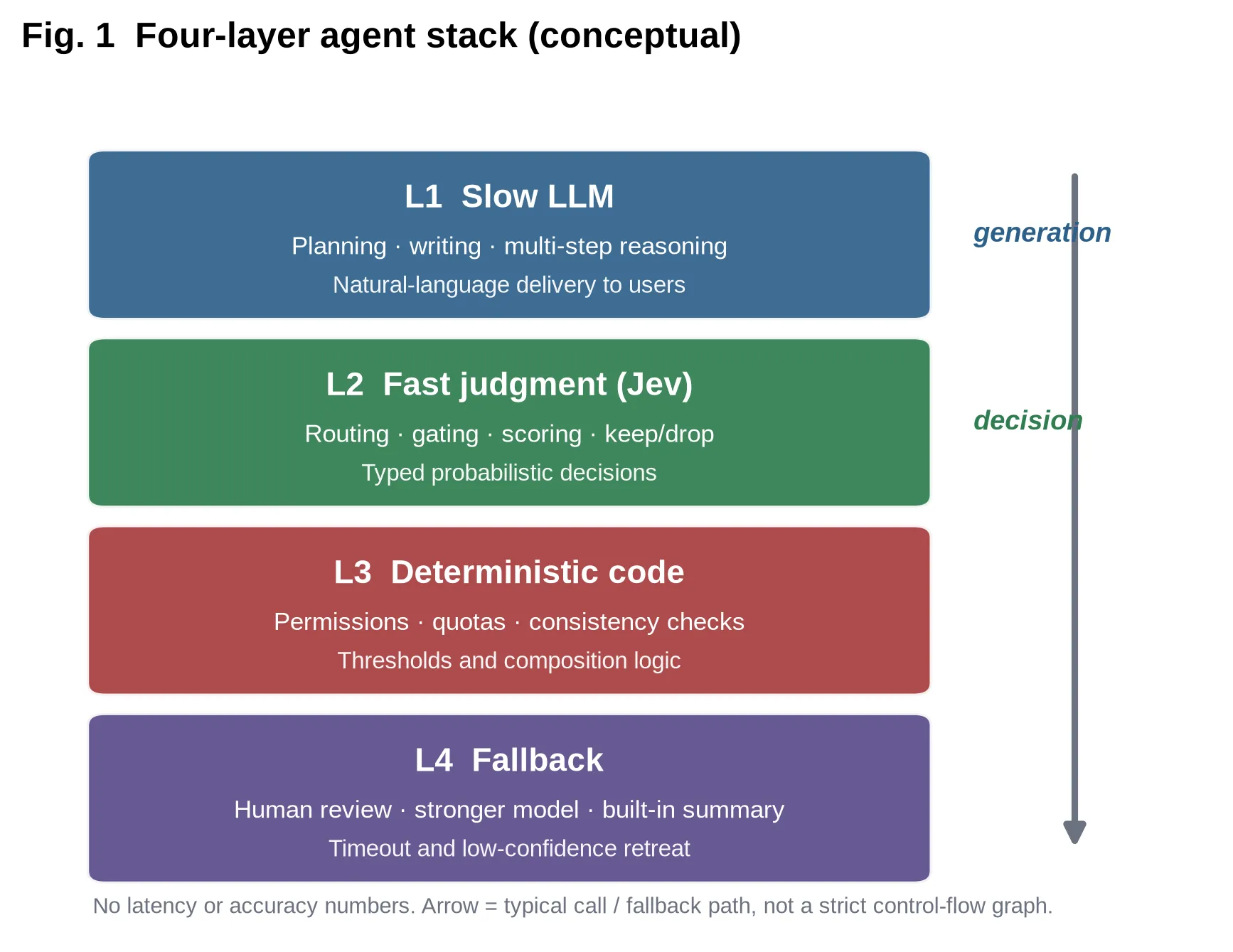 Fig. 1 — Four-layer agent stack