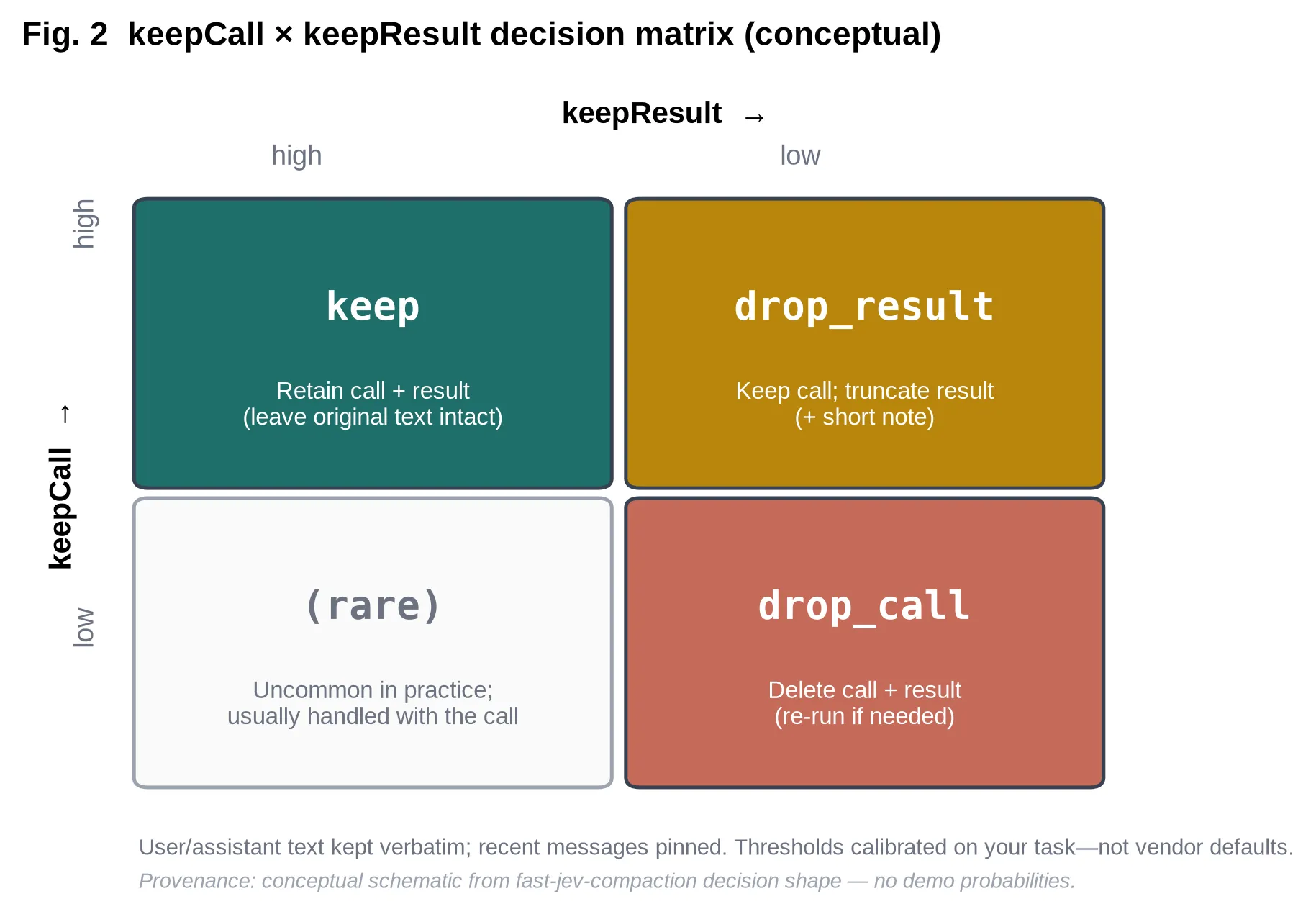 Fig. 2 — keepCall × keepResult decision matrix