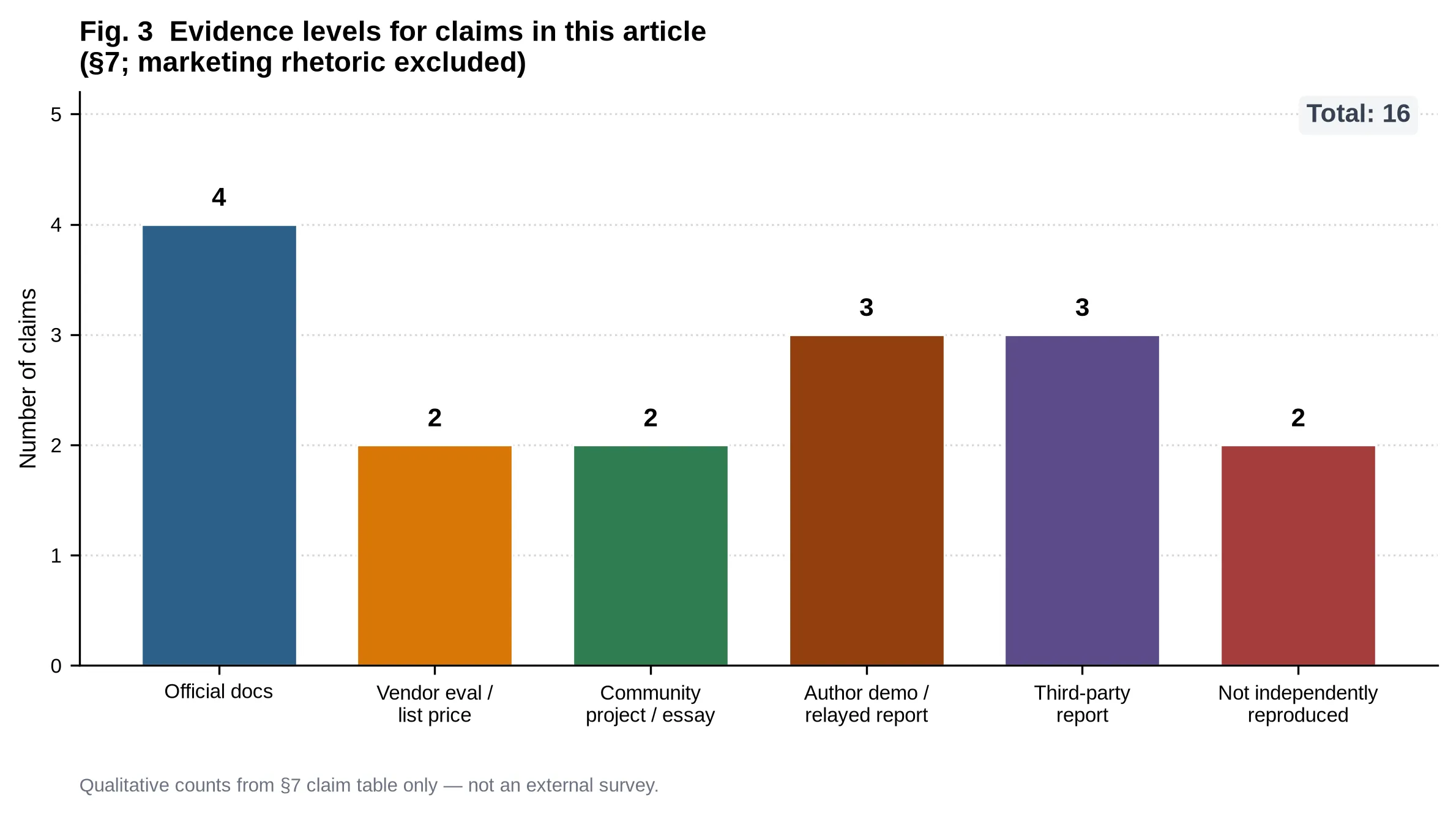 Fig. 3 — Evidence levels for claims