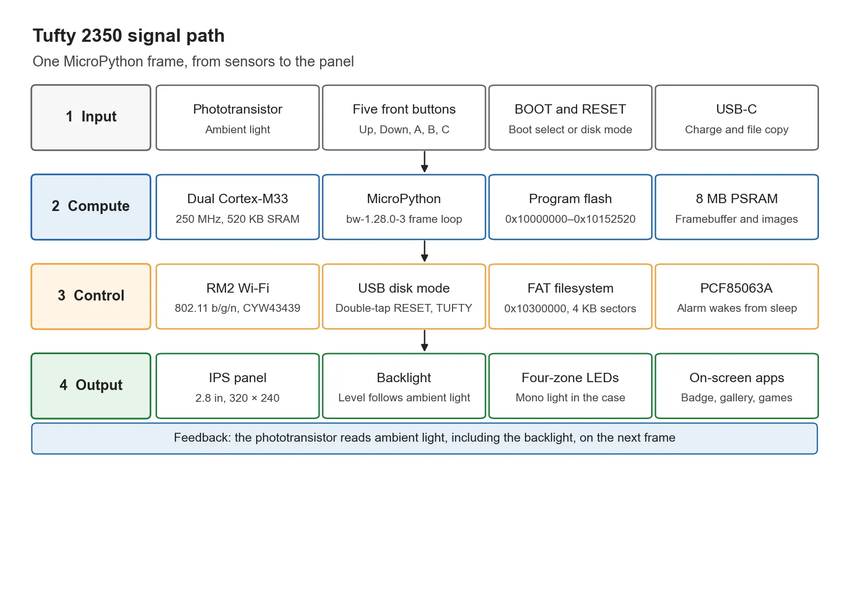 Signal path from sensors to screen in one frame